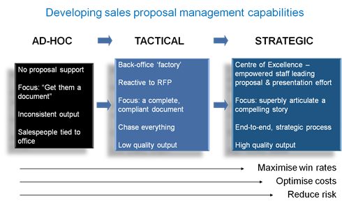 Strategic Proposals